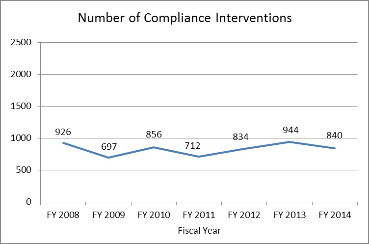 number of compliance interventions